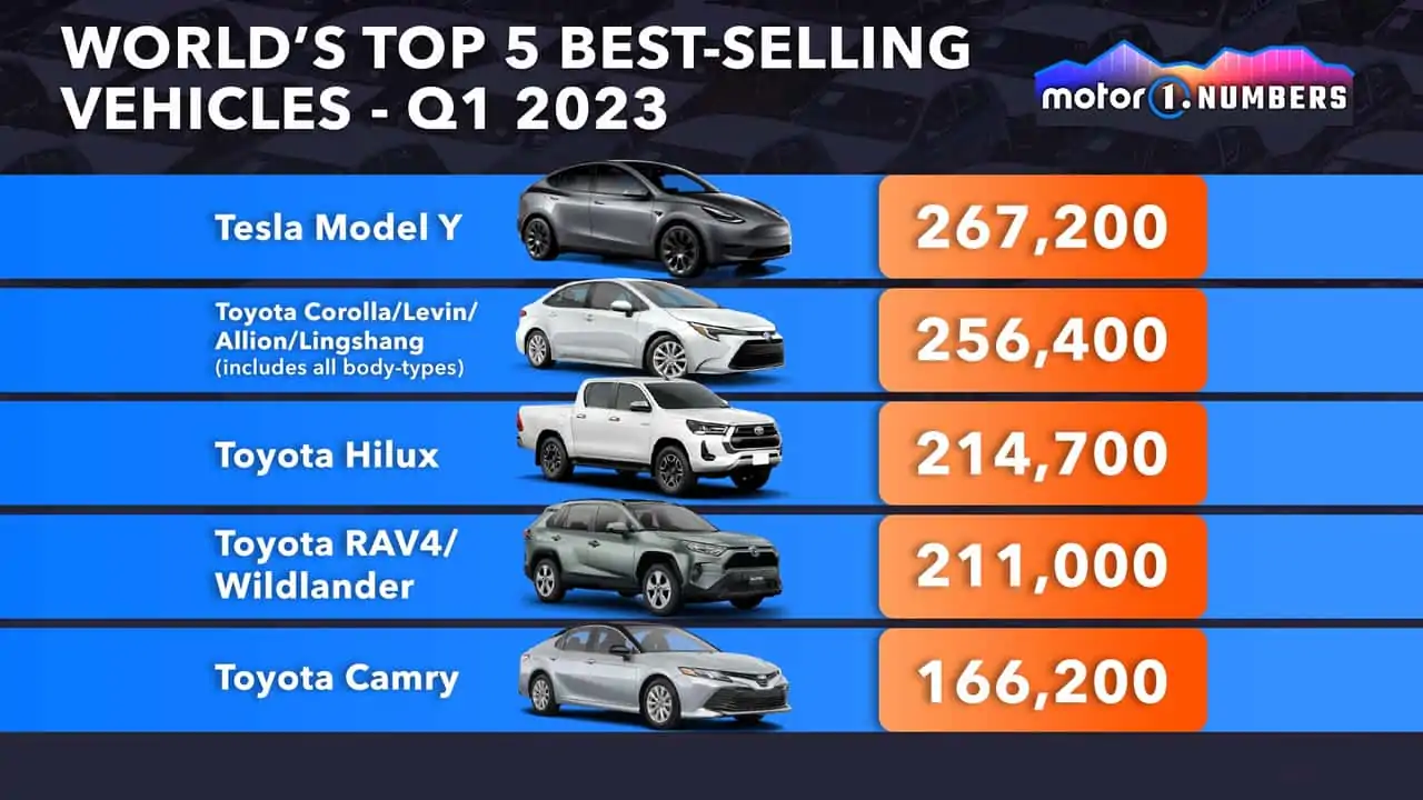 Tesla Model Y Becomes World's 3rd Best-Selling Car Challenging Toyota's  Reign