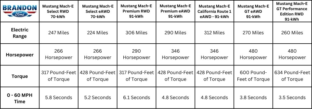 Table with Ford Mustang Mach-E Ranges, Horsepower, Torque and Performance Specs with Brandon Ford Logo