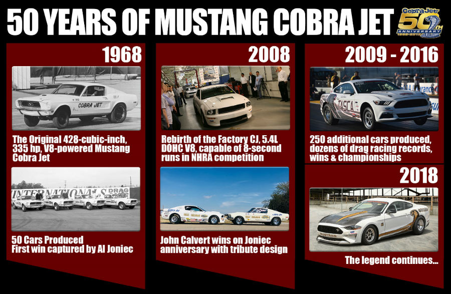 infographic showing the visual history of the Ford Mustang Cobra Jet