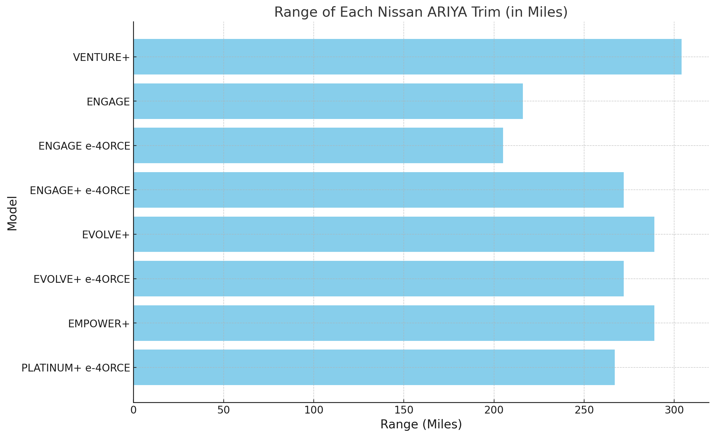 Nissan Ariya Range Comparison by TRIM