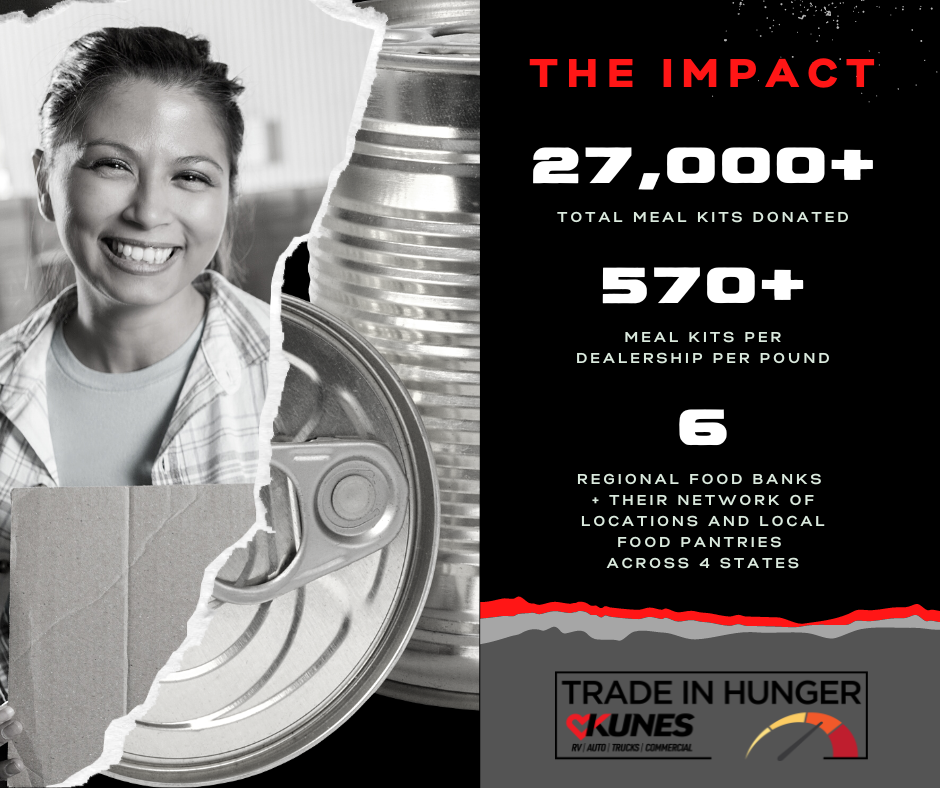 woman smiling holding a box; imagery of metal soup or vegetable cans without labels; text reads: the impact over twenty-seven thousand total meal kits donated, over five hundred seventy meal kits per dealership per pound, six regional food banks plus their network of locations and local food pantries across four states; Trade in hunger, Kunes, RV, AUTO, TRUCKS, COMMERCIAL
