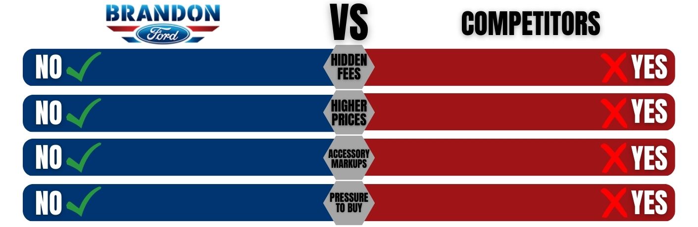 Red and Blue Chart with Hidden Fees, Prices, Markups and Sales Pressure with Brandon Ford Logo and Black Competitors Text