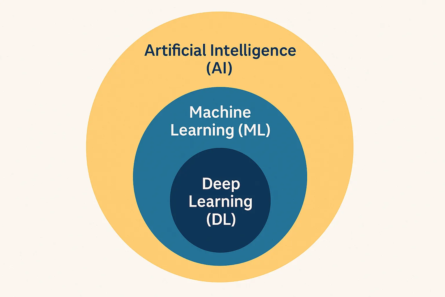Concentric diagram showing AI, ML and DL