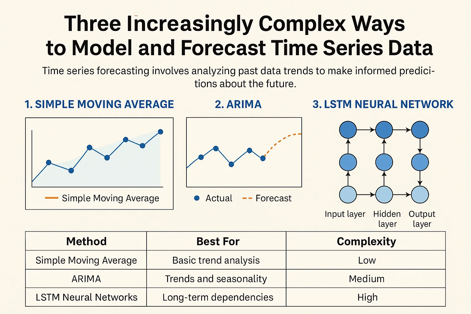 Time series forecasting illustration with trend lines and neural network layers