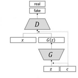 cGAN Articles & Tutorials by Weights & Biases