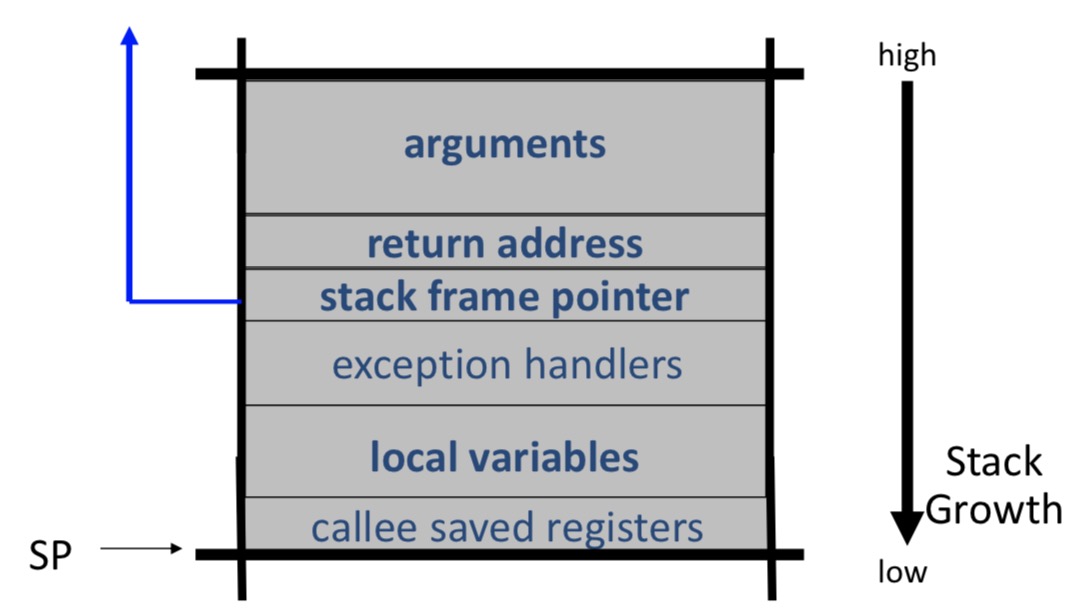 Стек карт. Stack frame. Стековый фрейм. Стековый Кадр. Stack frame c.