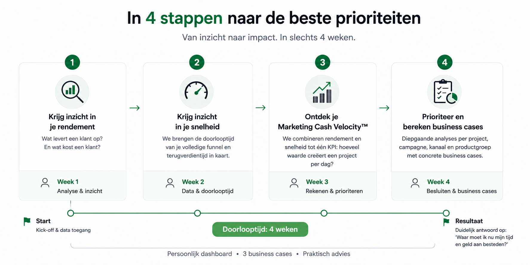 4 stappen Doorbraak