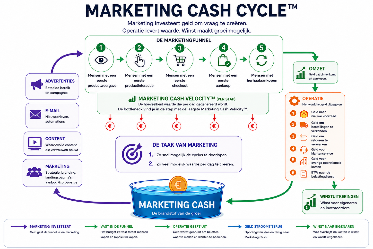 Marketing Cash Velocity