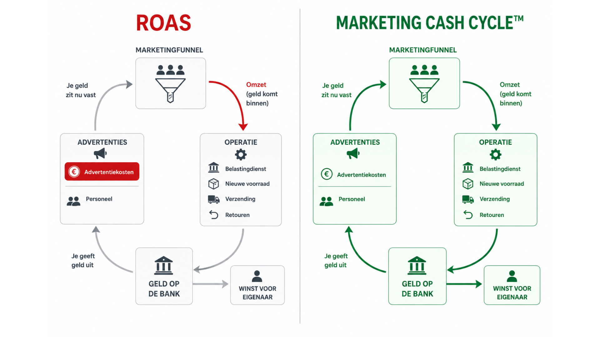 Marketing Cash Cycle samenvatting