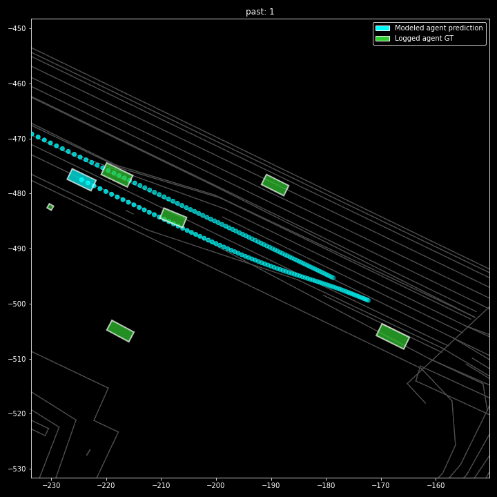 Abstract depiction of joint predictions for road agents leading to realistic interactions.