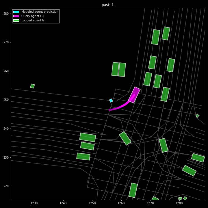 When conditioning on the turning vehicle’s trajectory (magenta), the pedestrian is predicted to yield.