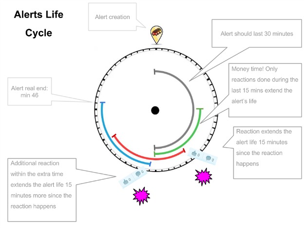 Ciclo de vida de um alerta