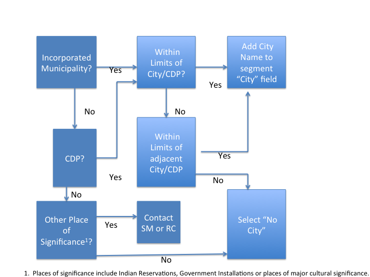 File:Southeast City Field Flow Chart.png