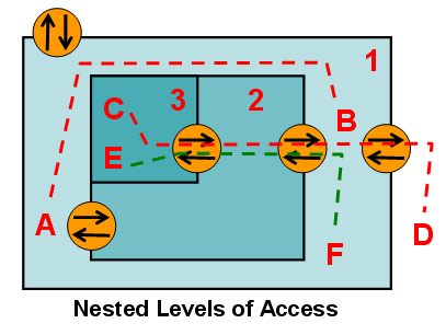 Figure 2. Nested access on Private Installations.