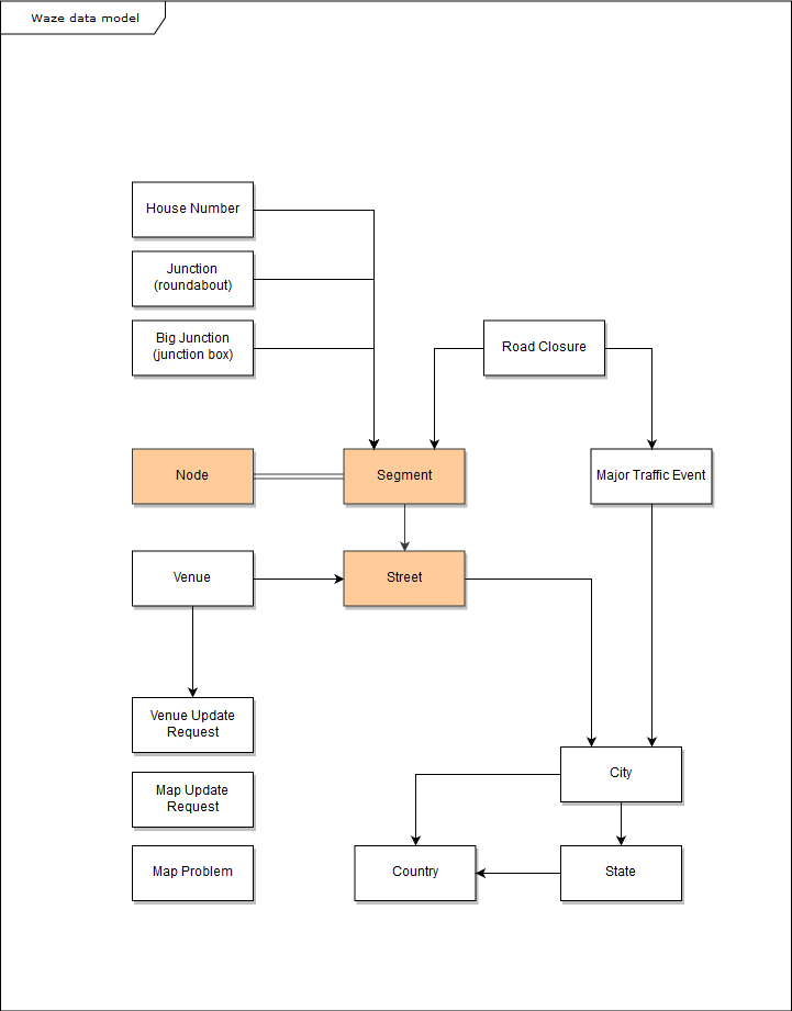 The publicly visible part of the Waze Data Model