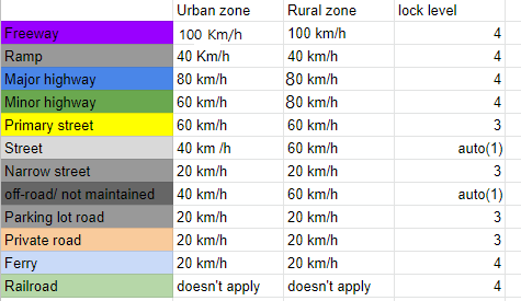 File:Table of locks and speed limits.png