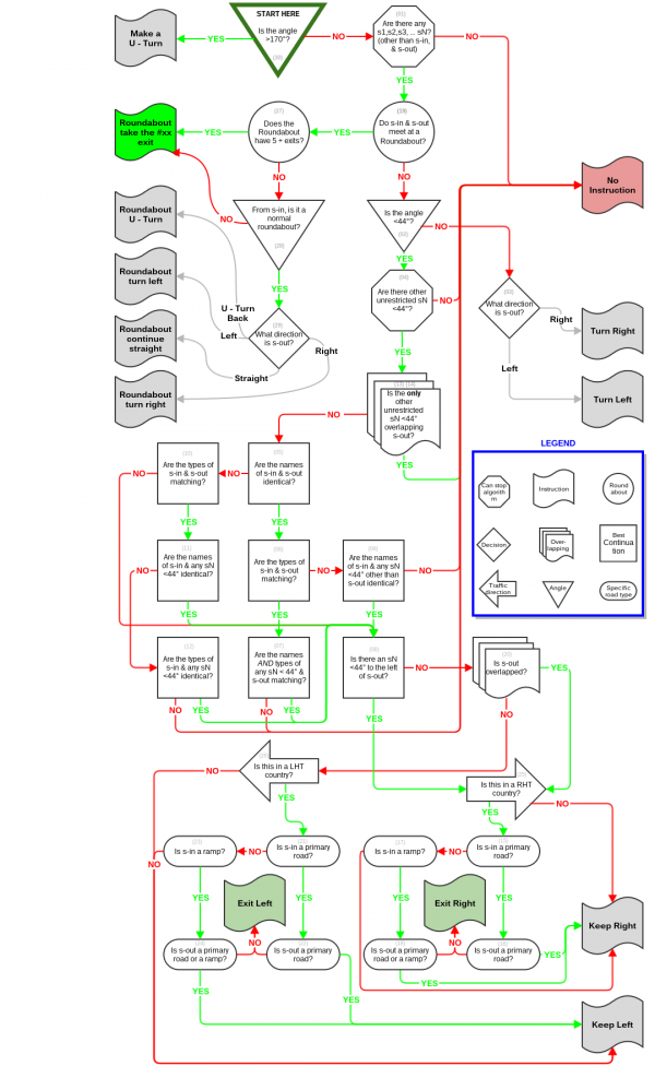 Click for larger. Graphic flowchart for algorithm how waze determines turn, keep, and exit instructions. For Junctions, and roundabouts.