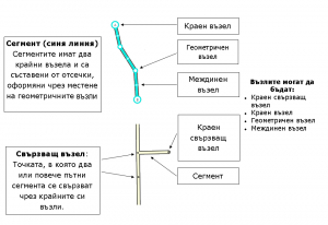 Segments Nodes Junctions български.png