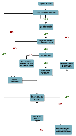 Waze Flowchart.png