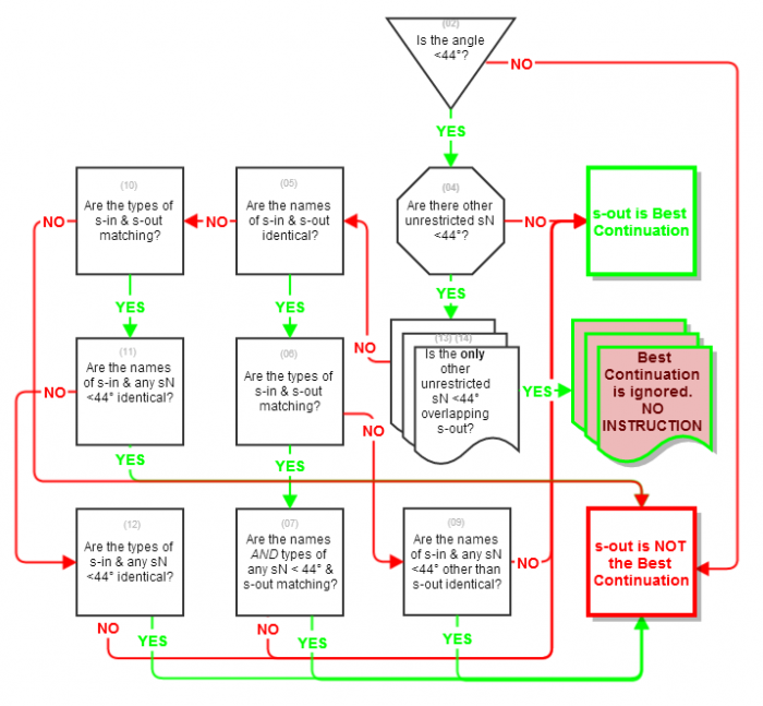 Flowchart defining the steps the algorithm runs through.