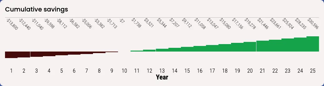 rooftop solar savings chart