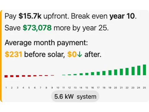 Solar savings estimate showing upfront cost, break even point, and long-term savings
