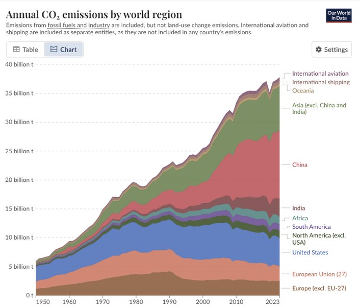 (Graph by Our World In Data showing that developing countries, primarily in Asia, have drive recent increases in emissions)