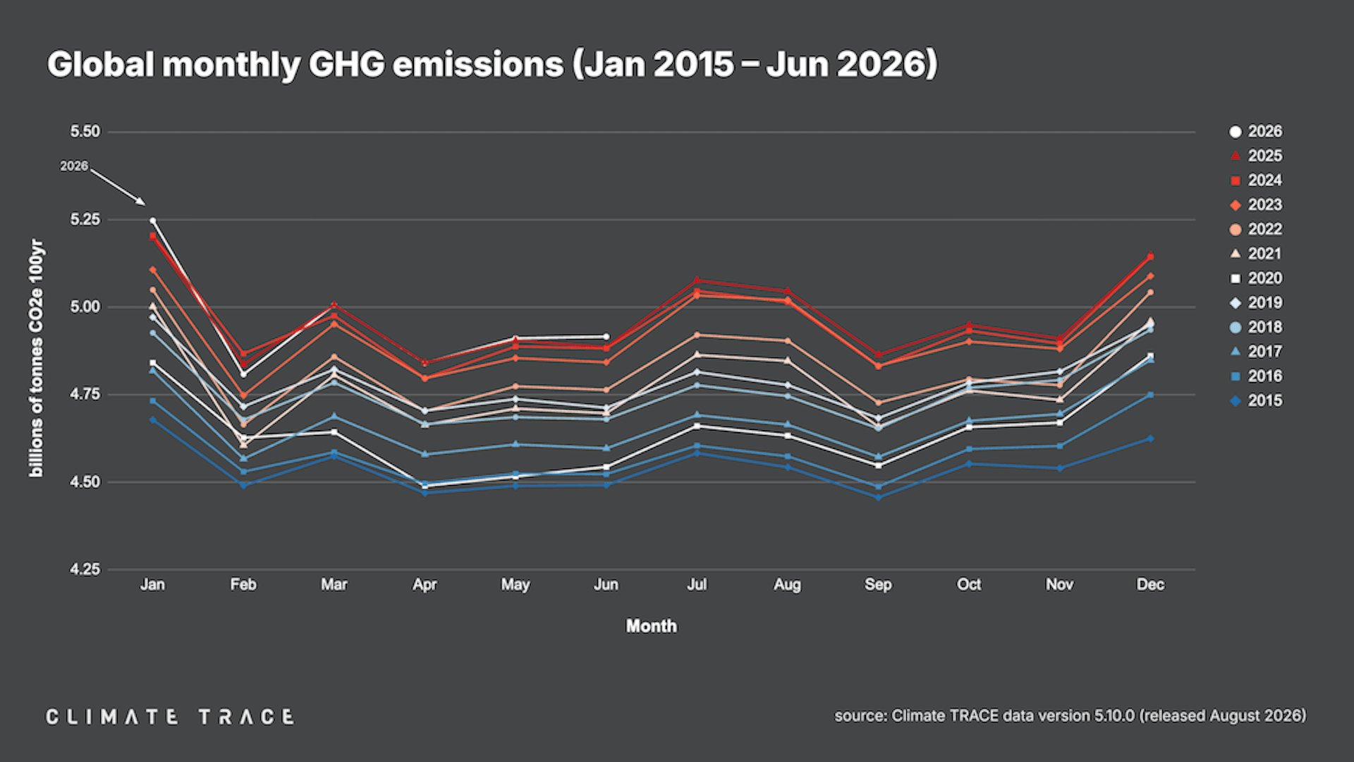 Global greenhouse gas emissions continued to increase in the first half of 2026, according to new data from Climate Trace.