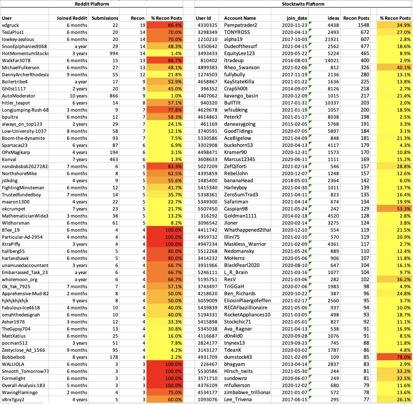 List of the most active users discussing ReconAfricas’ stock on Reddit and Stockwits. Findings suggest that these accounts were opened recently and maintained for the sole reason of pumping the stock.