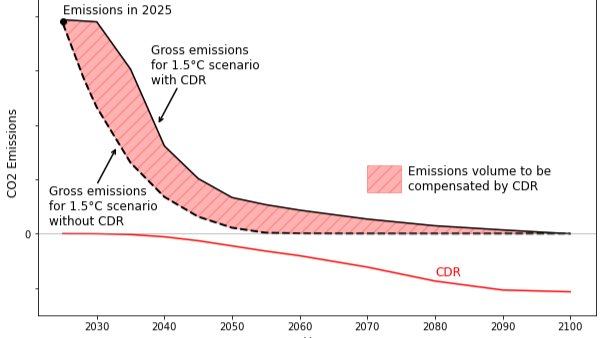 Fig1: Emissions pathways with same carbon budget. Solid lines show gross emissions (black) & removals via CDR & land use. Source: J. Rockström