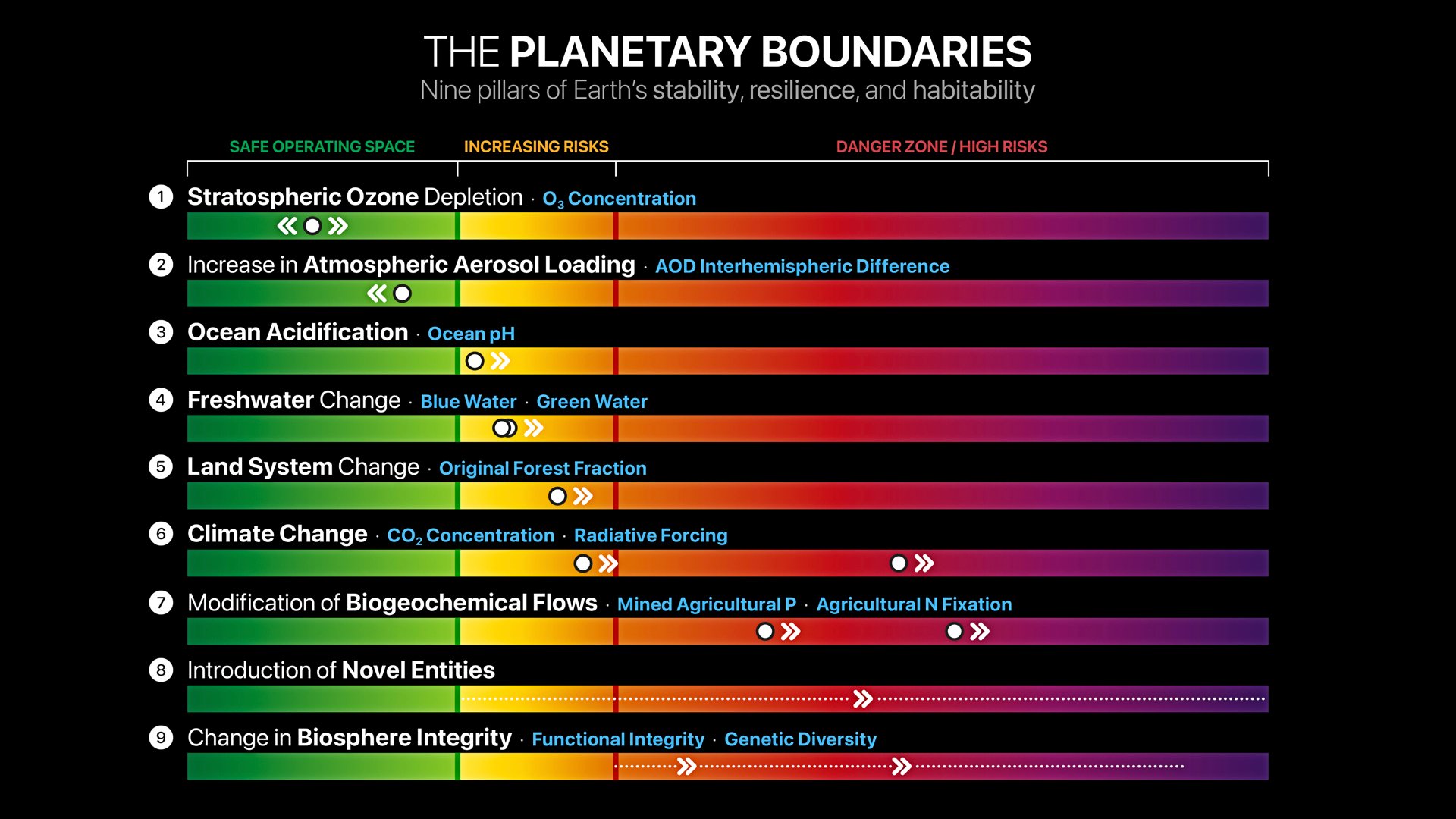 Seven of nine Planetaray Boundaries are transgressed.