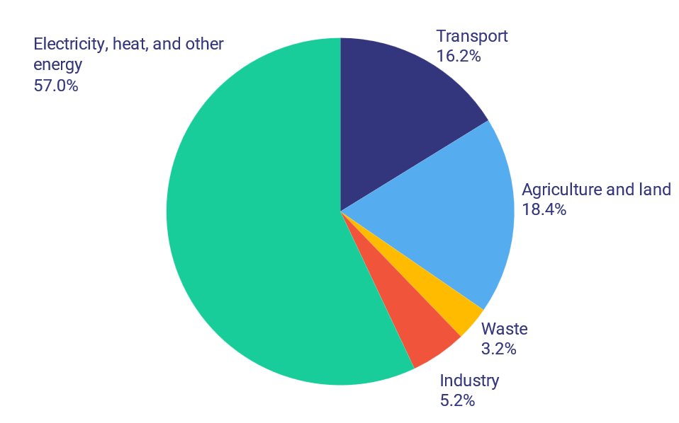 Global greenhouse gas emissions by sector, adapted from [Our World in Data](https://ourworldindata.org/ghg-emissions-by-sector).