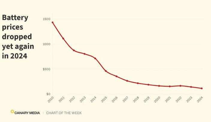 Image credit: https://www.canarymedia.com/articles/batteries/chart-lithium-ion-battery-prices-fall-yet-again