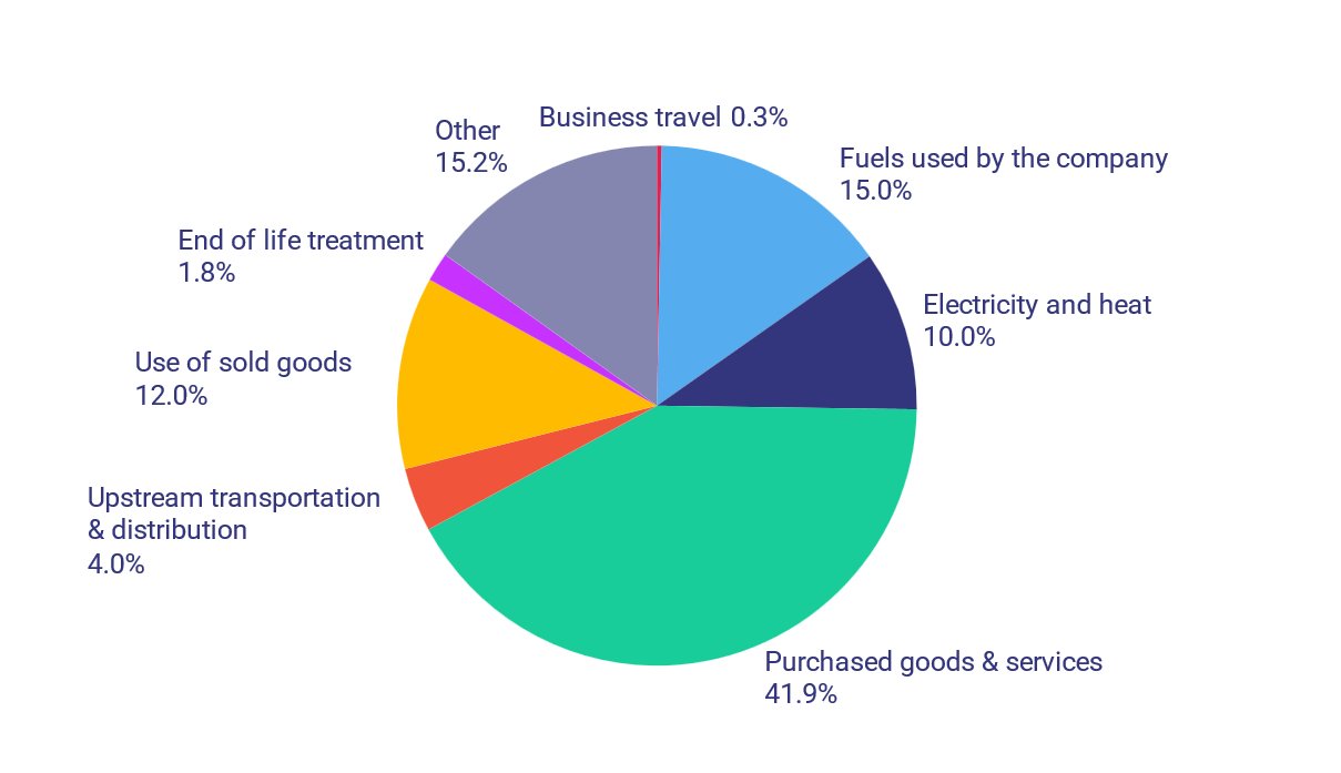 The emissions profile of a garment manufacturer, based on [an analysis by Persefoni](https://www.persefoni.com/blog/emissions-profile-apparel).