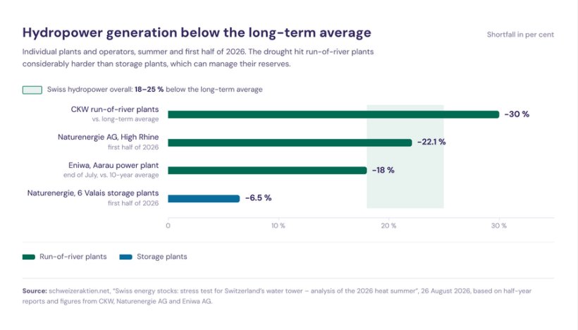 Hydropower was the energy source most vulnerable to the 2026 drought in Switzerland, but the media landscape overlooked this vulnerability in the power system.
