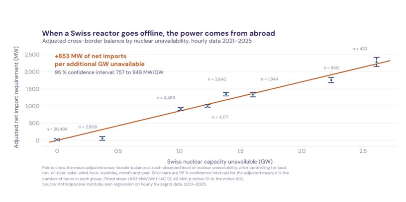 A clean power grid must be resilient enough that when one power source goes offline, it isn’t reliant on imported fossil fuels to maintain capacity