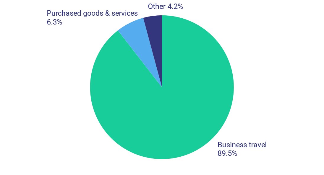 McKinsey & Company’s emissions profile, based on their [2025 report](https://www.mckinsey.com/~/media/mckinsey/locations/europe%20and%20middle%20east/united%20kingdom/overview/carbon-reduction-plan-uk-sep-2025.pdf).