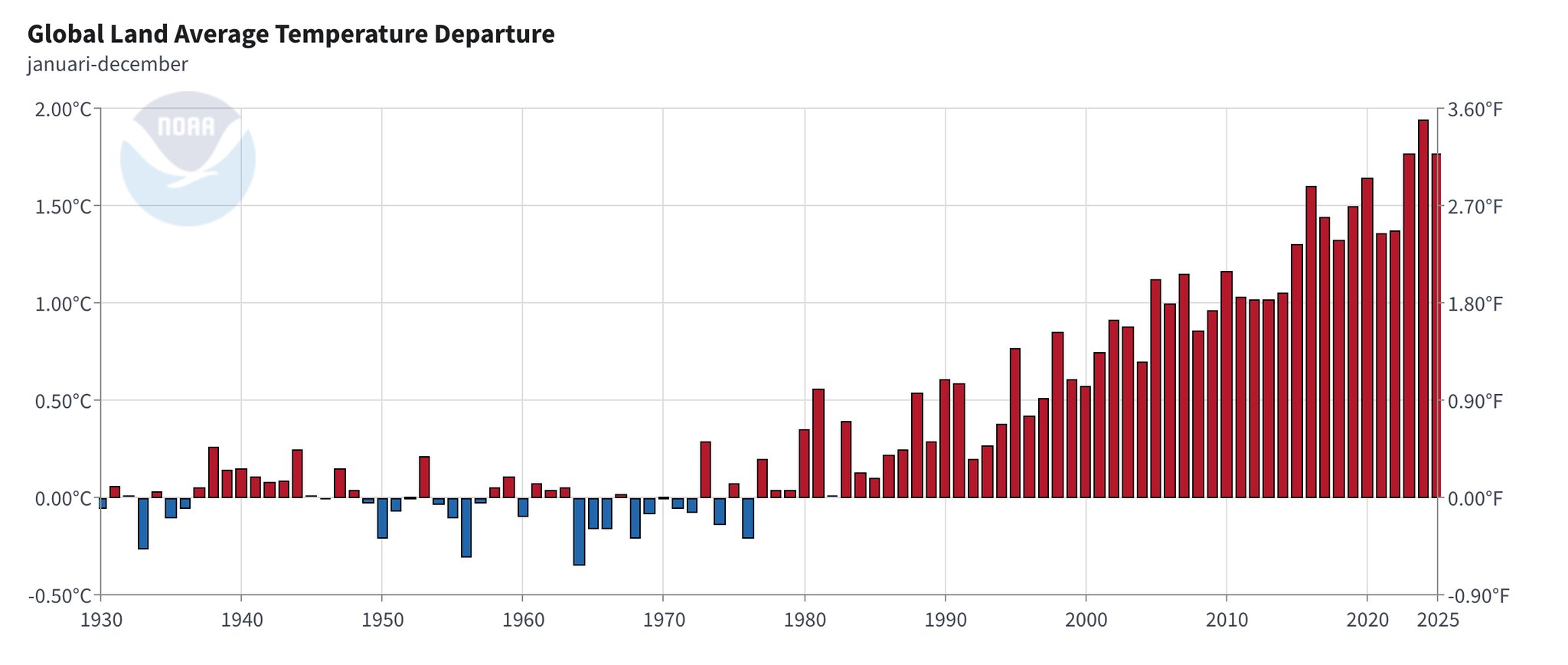 How the average global land temperatures have changed from the first World Cup until today.