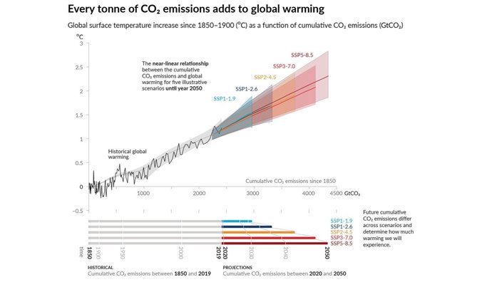 Fig.1: Illustration of assumption of a near-linear relationship between cumulative emissions & global warming. Source: IPCC AR6 WGI SPM Fig10, adapted