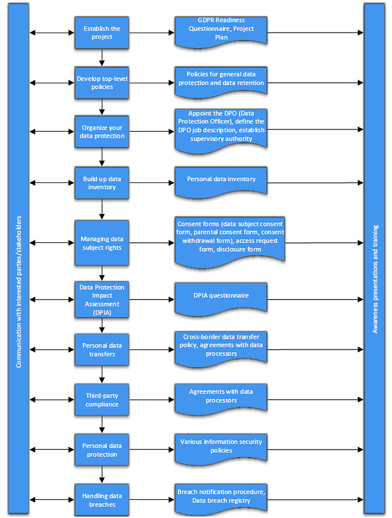 This diagram shows the steps for EU GDPR implementation