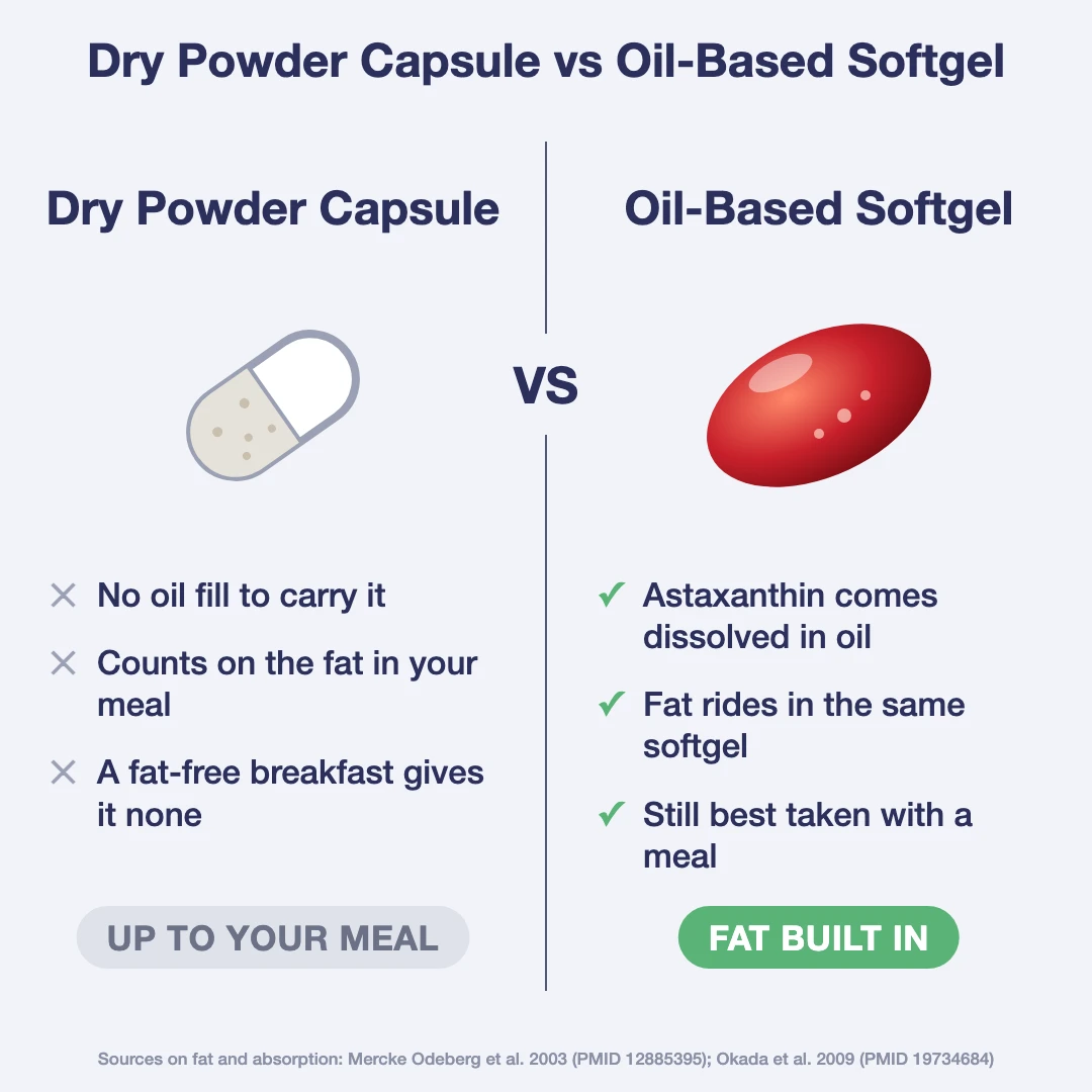 Dry Powder Capsule vs Oil-Based Softgel
