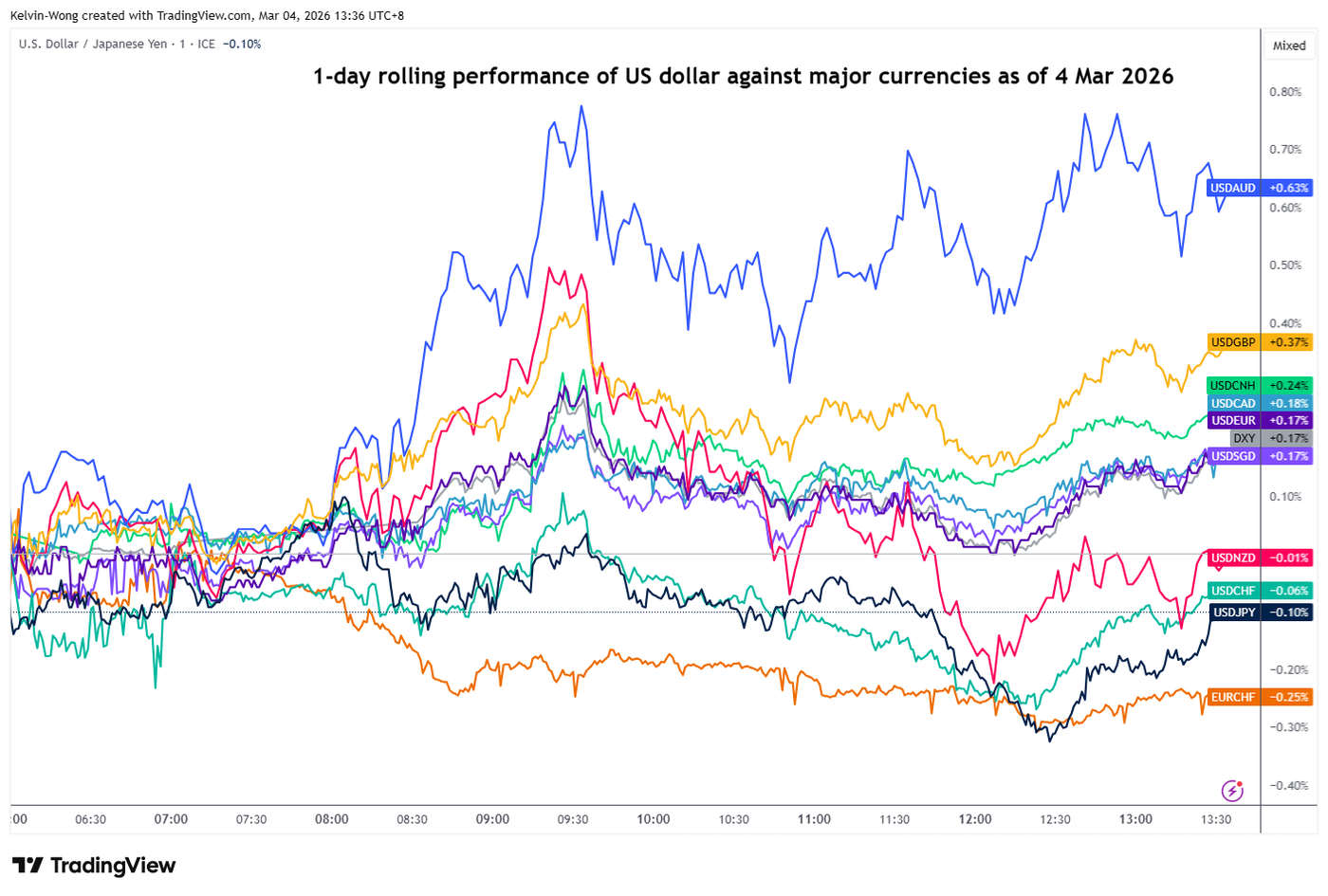 1-day rolling performances of major currencies against USD and EURCHF as of 4 Mar 2026