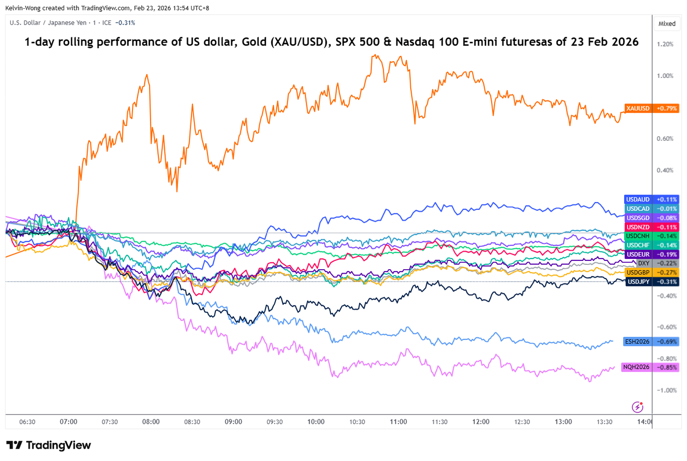 1-day rolling performances of the US dollar, Gold (XAUUSD), SPX 500 & Nasdaq 100 E-mini futures as of 23 Feb 2026
