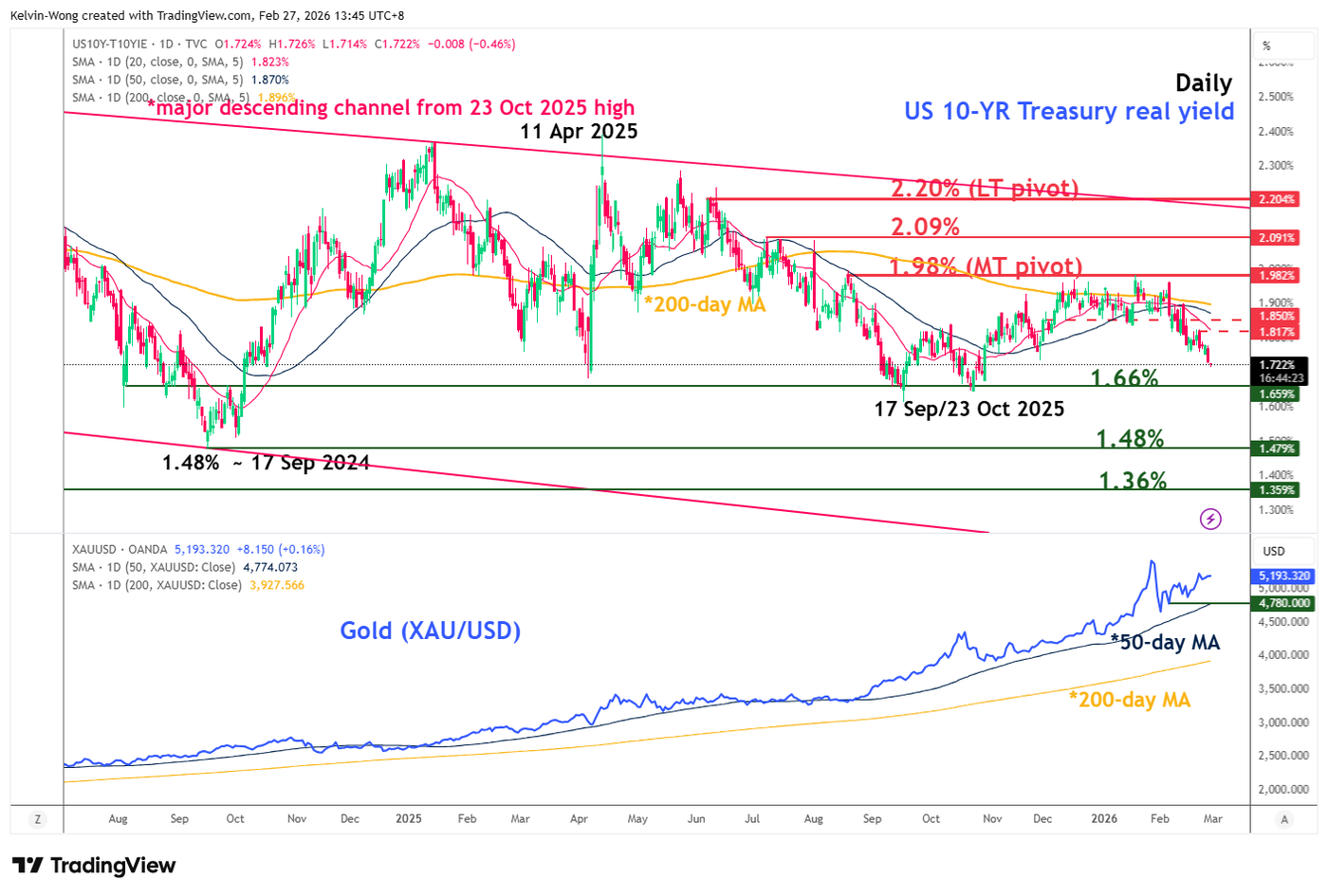 Chart alert: Gold (XAU/USD) corrective rebound extends further above ,046 key support - ExpertFX School