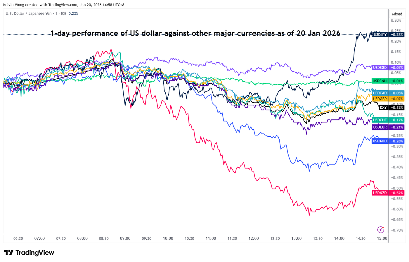 US dollar performance against major currencies