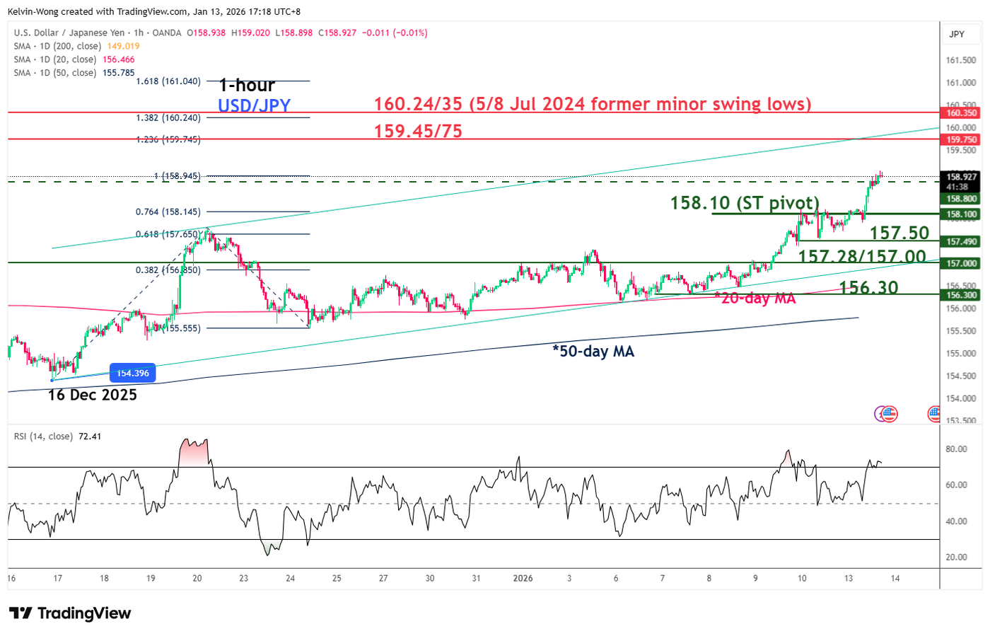 1 hour chart of USD/JPY