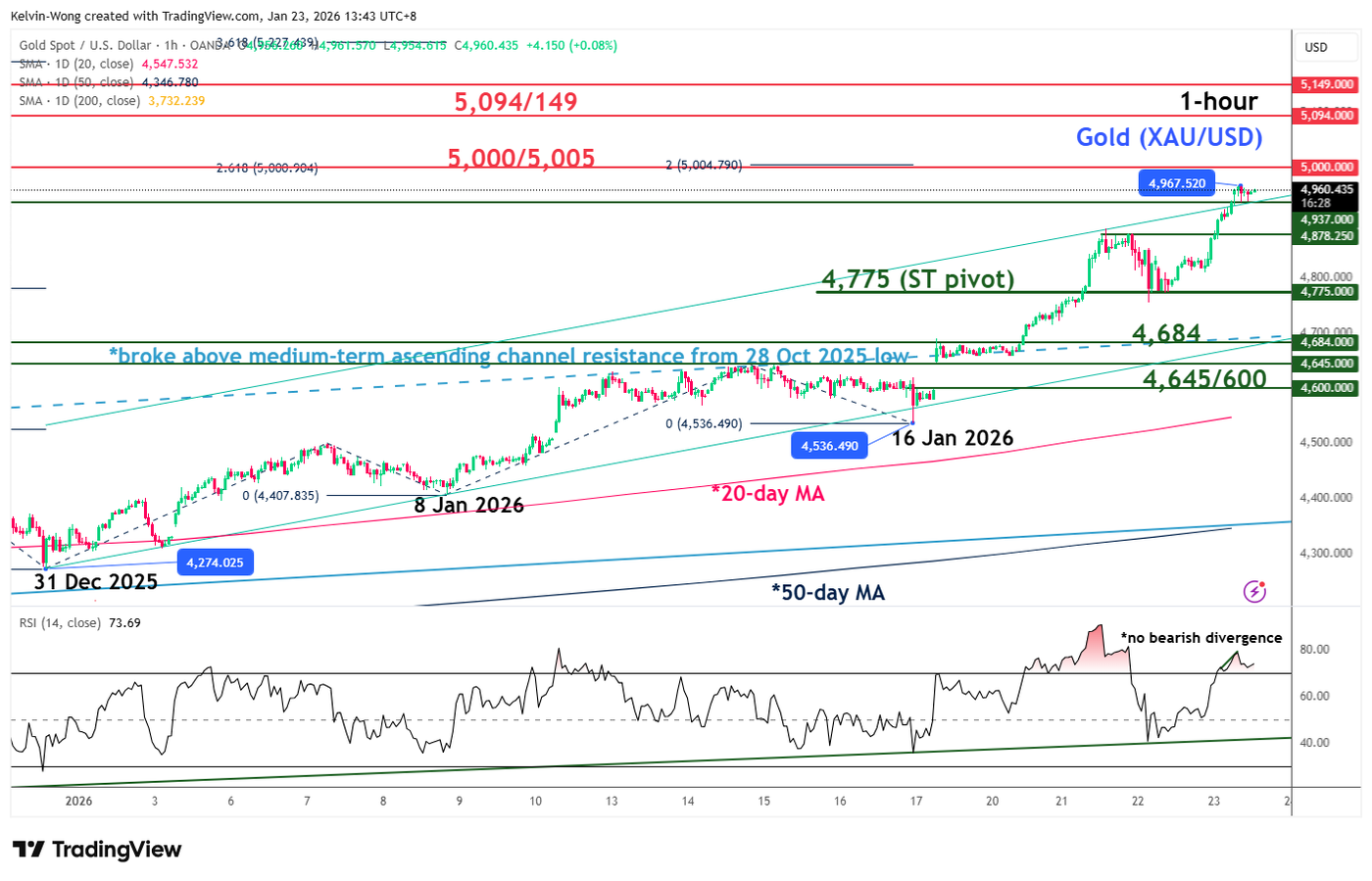 Gold remains in a bullish acceleration phase