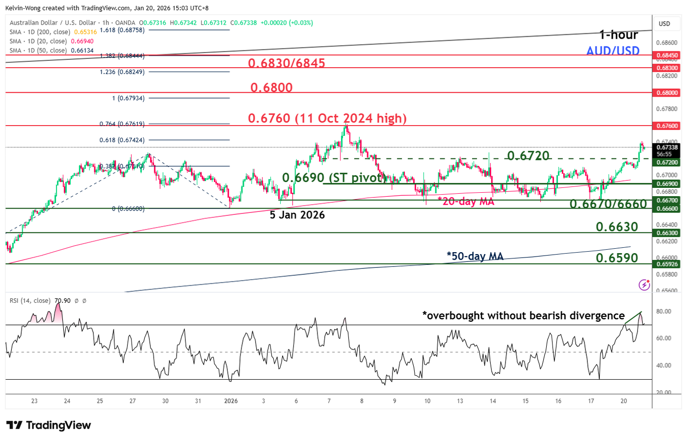 AUD/USD broke above 0.6720