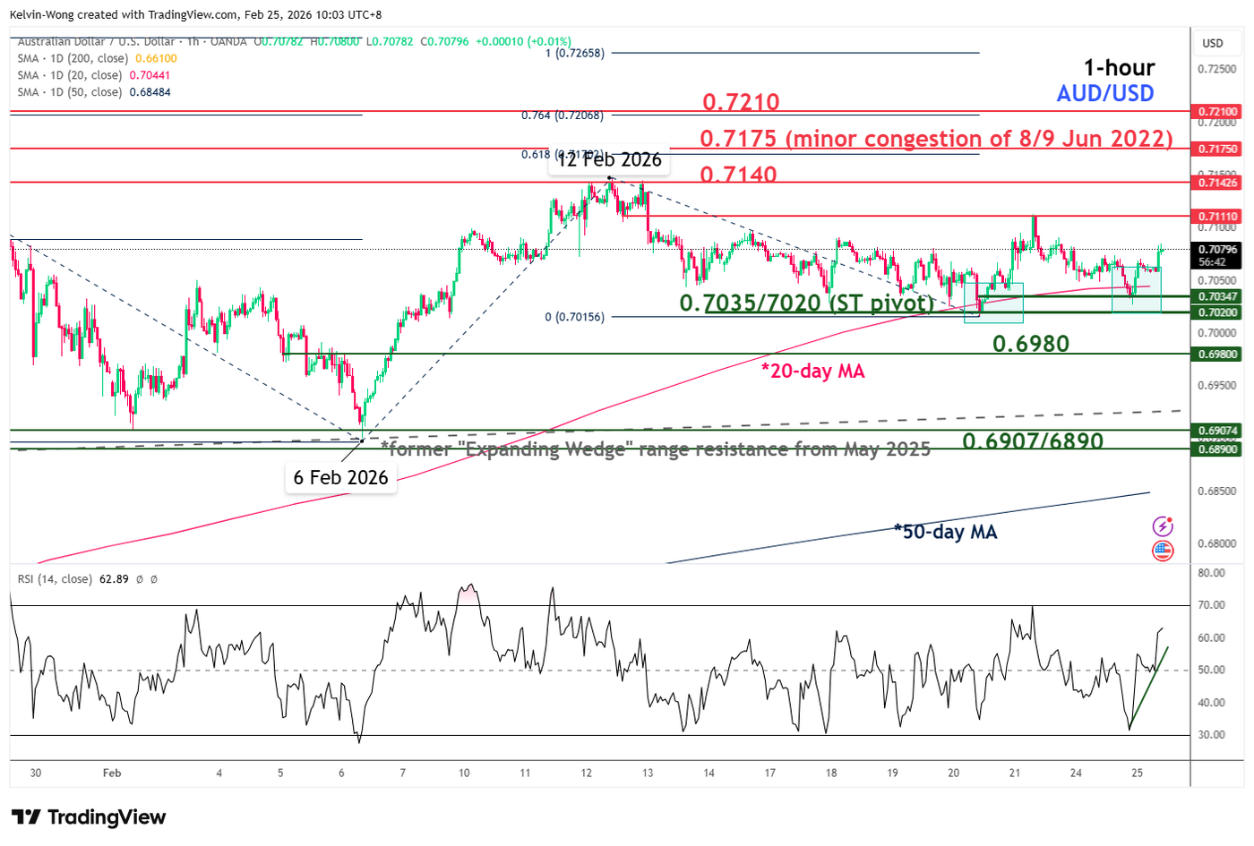 AUD/USD bullish reversal at 0.7020 key support
