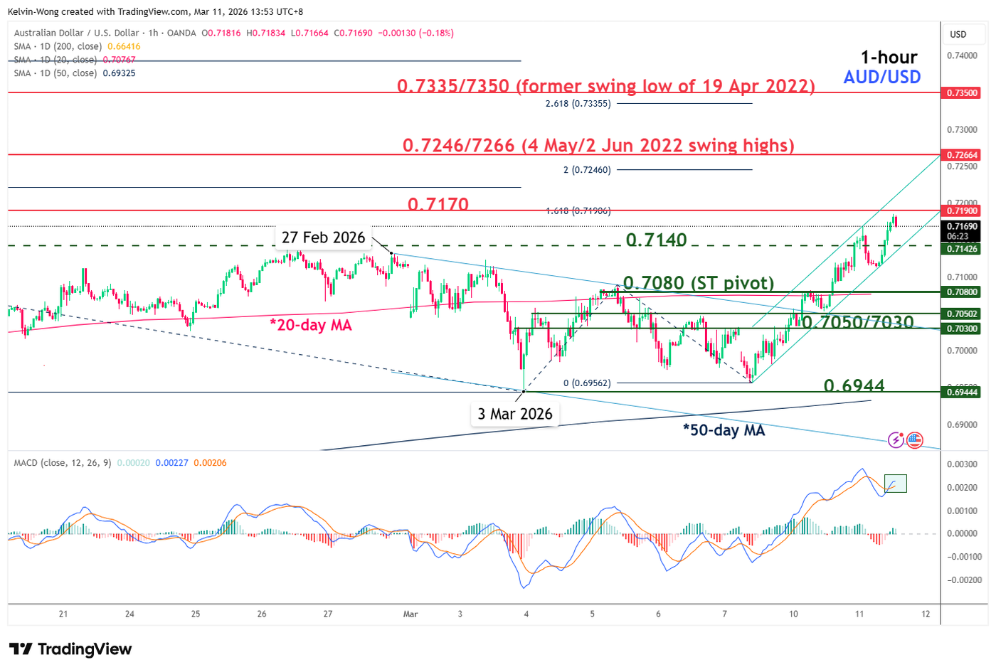 1 hour chart of AUDUSD as of 11 Mar 2026